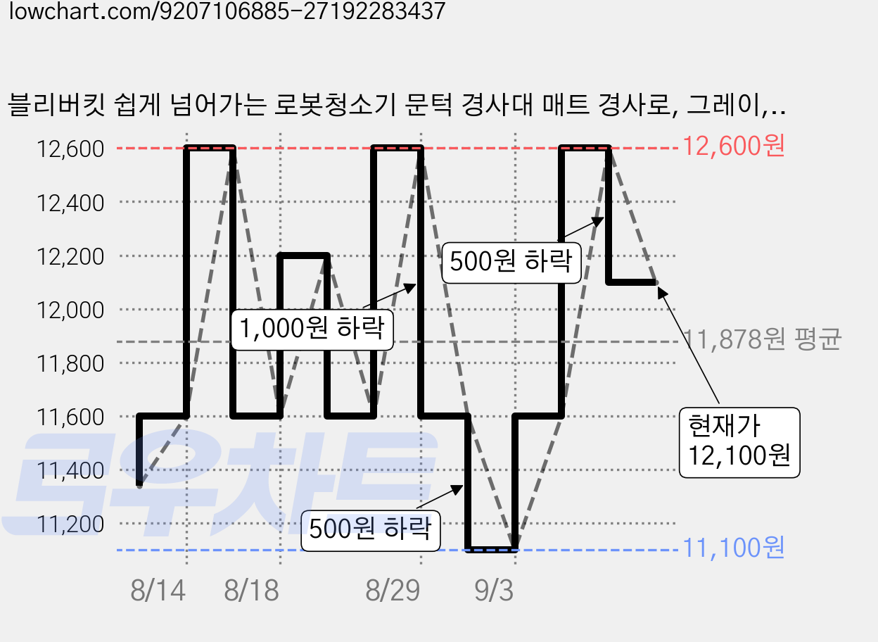 블리버킷 쉽게 넘어가는 로봇청소기 문턱 경사대 매트 경사로, 그레이, 1개 가격 변동 차트, 현재가 12,100원, 관측 최저가 11,100원