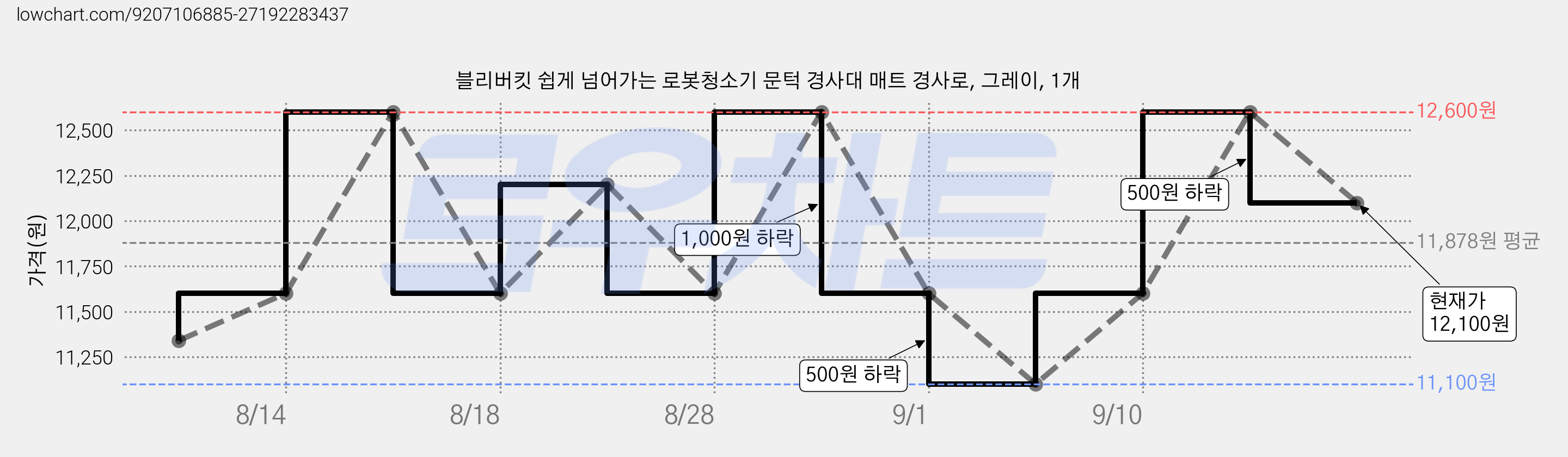 블리버킷 쉽게 넘어가는 로봇청소기 문턱 경사대 매트 경사로, 그레이, 1개 가격 변동 차트, 현재가 12,100원, 관측 최저가 11,100원