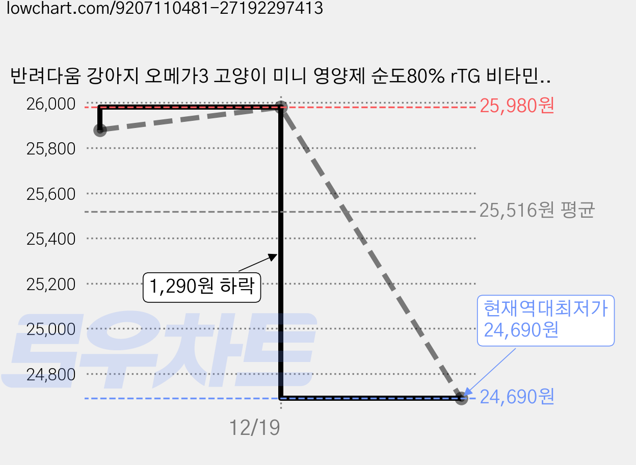 반려다움 강아지 오메가3 고양이 미니 영양제 순도80% rTG 비타민 함유, 2개, 60정 가격 변동 차트, 현재가 24,690원, 역대최저가