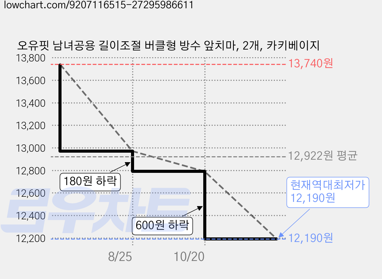 오유핏 남녀공용 길이조절 버클형 방수 앞치마, 2개, 카키베이지 가격 변동 차트, 현재가 12,190원, 역대최저가