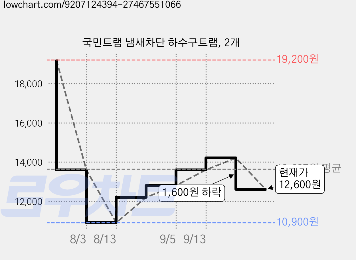 국민트랩 냄새차단 하수구트랩, 2개 가격 변동 차트, 현재가 12,600원, 관측 최저가 10,900원
