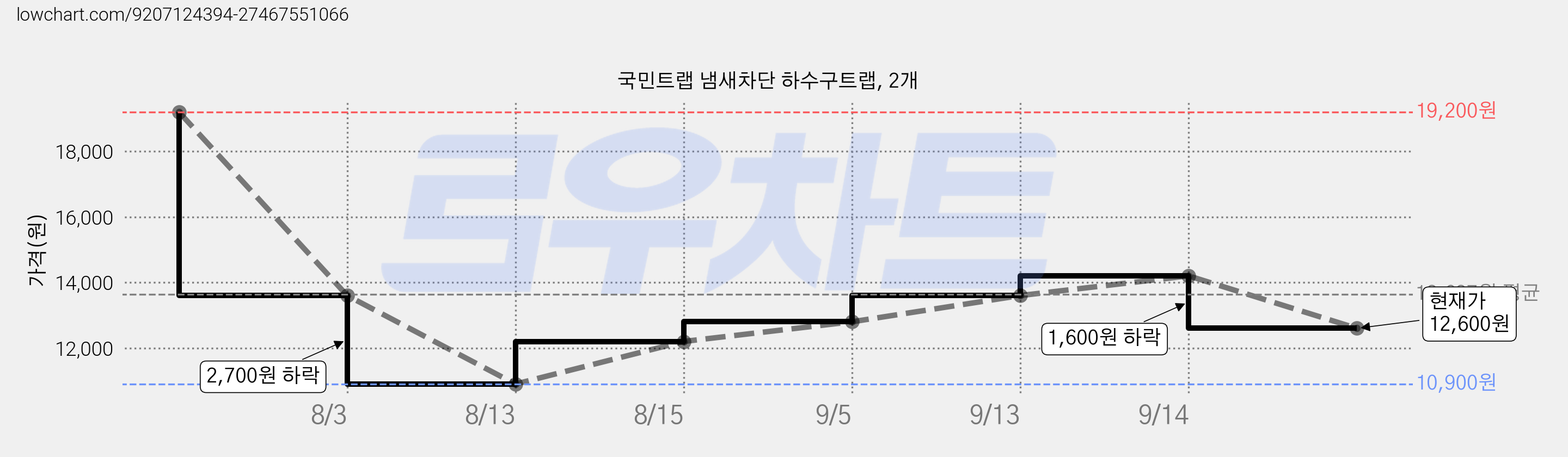 국민트랩 냄새차단 하수구트랩, 2개 가격 변동 차트, 현재가 12,600원, 관측 최저가 10,900원