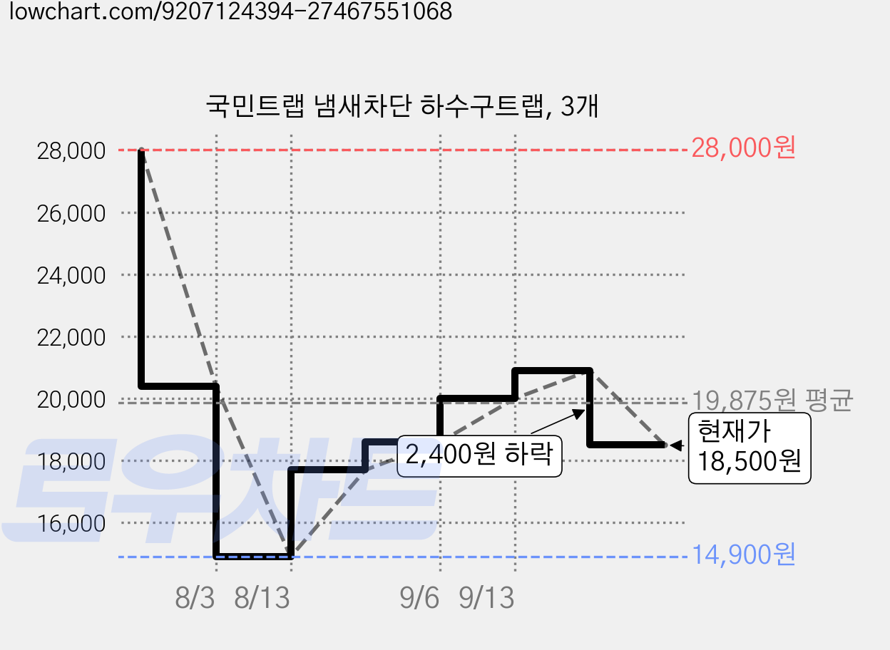 국민트랩 냄새차단 하수구트랩, 3개 가격 변동 차트, 현재가 18,500원, 관측 최저가 14,900원