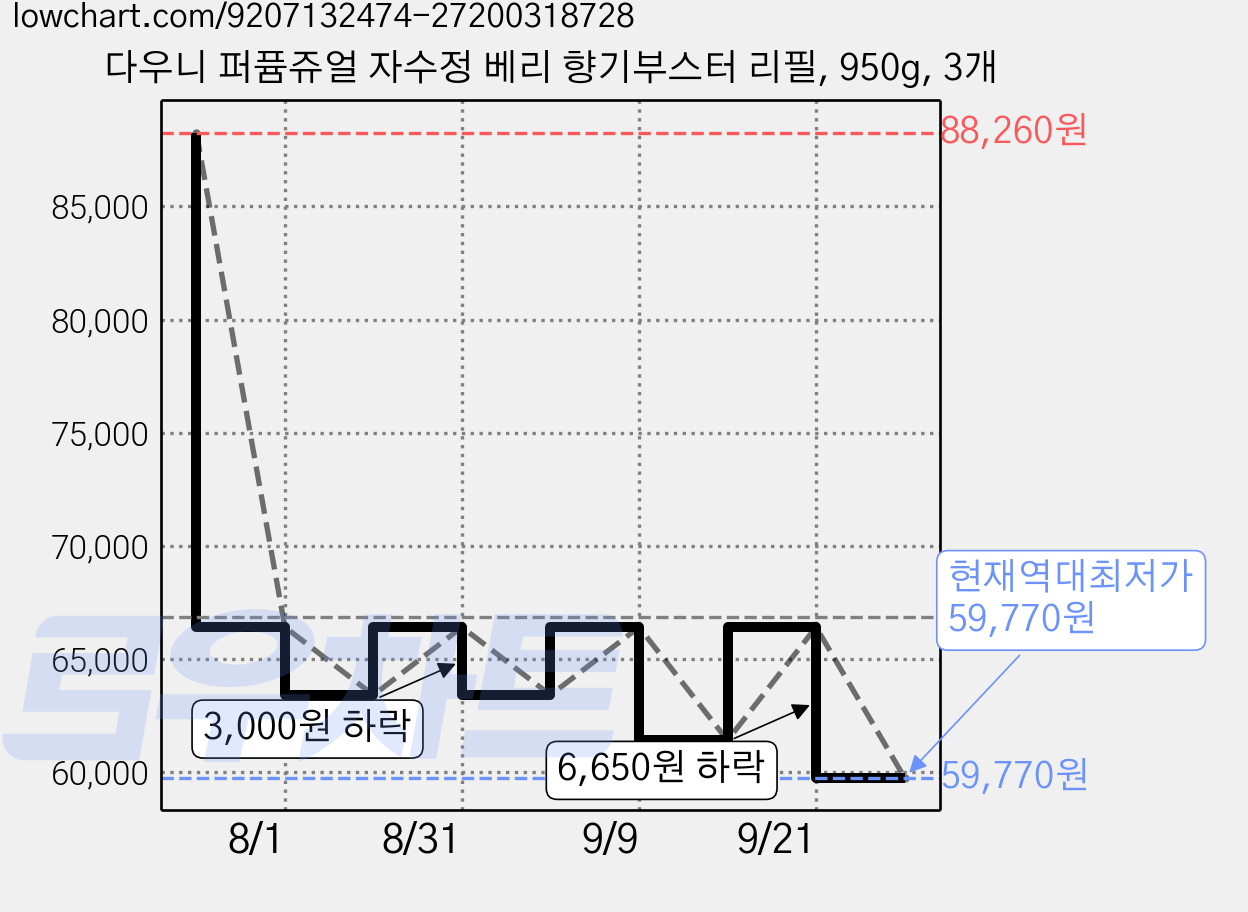 다우니 퍼퓸쥬얼 자수정 베리 향기부스터 리필, 950g, 3개 가격 변동 차트, 현재가 59,770원, 역대최저가