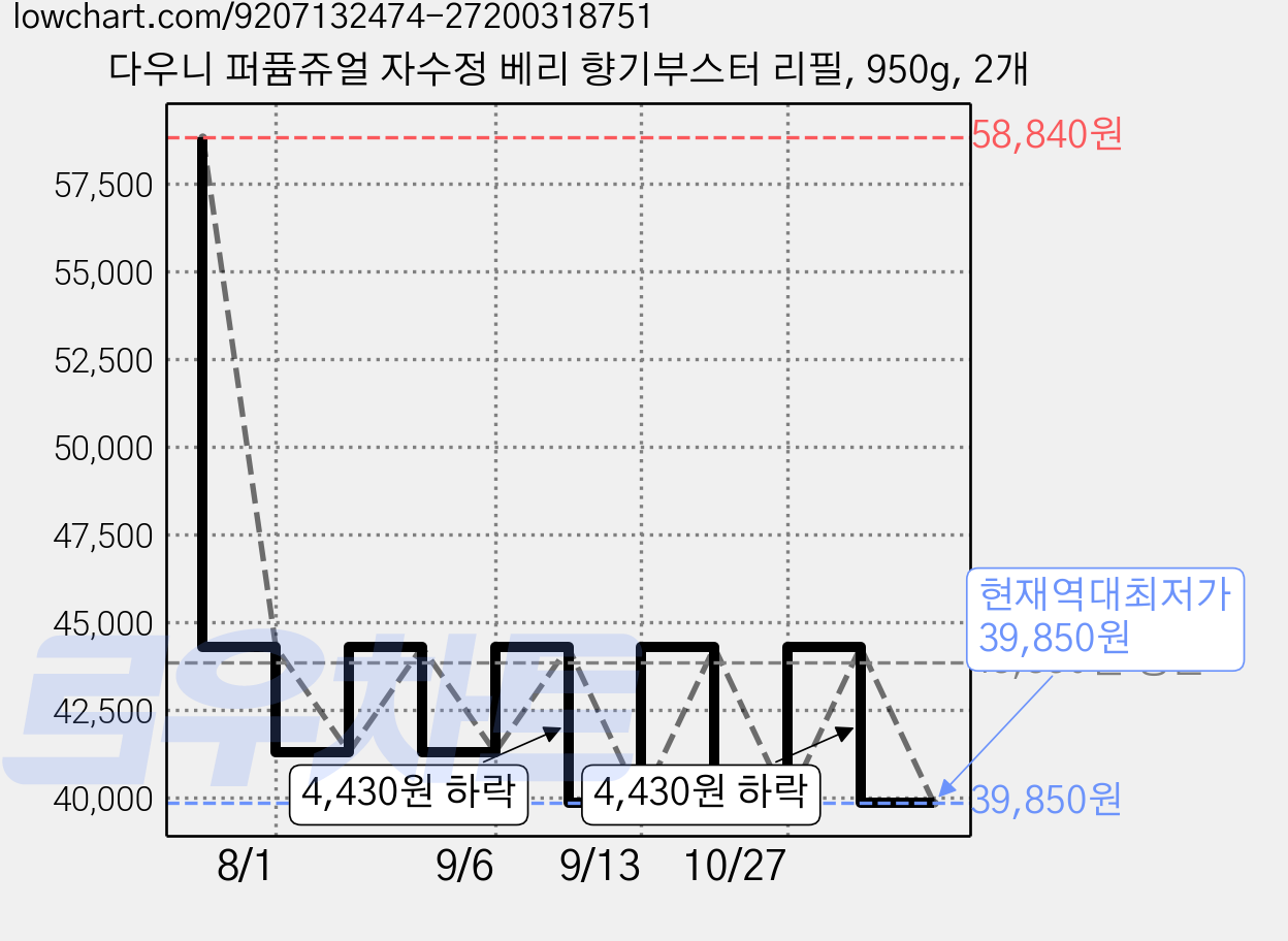 다우니 퍼퓸쥬얼 자수정 베리 향기부스터 리필, 950g, 2개 가격 변동 차트, 현재가 39,850원, 역대최저가