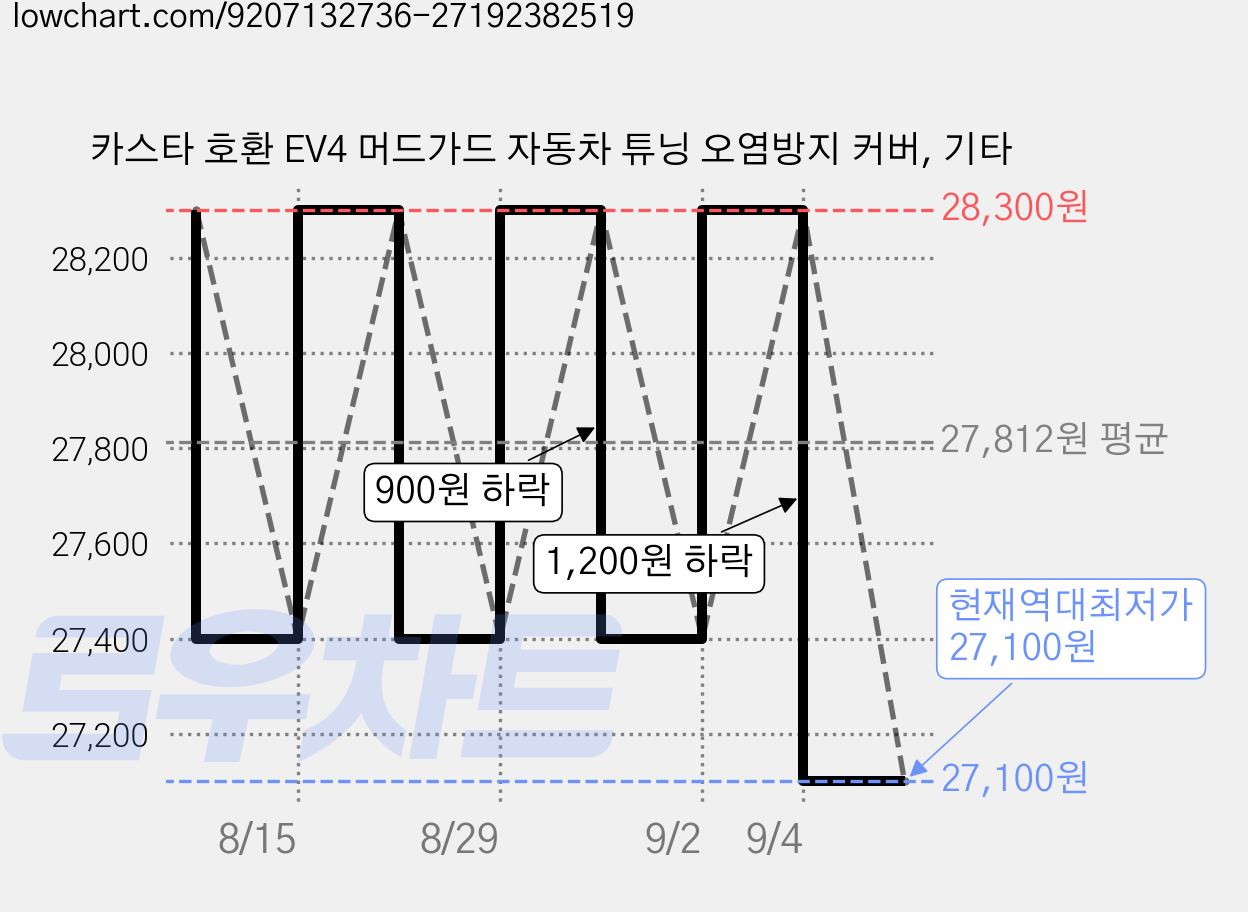 카스타 호환 EV4 머드가드 자동차 튜닝 오염방지 커버, 기타 가격 변동 차트, 현재가 27,100원, 역대최저가