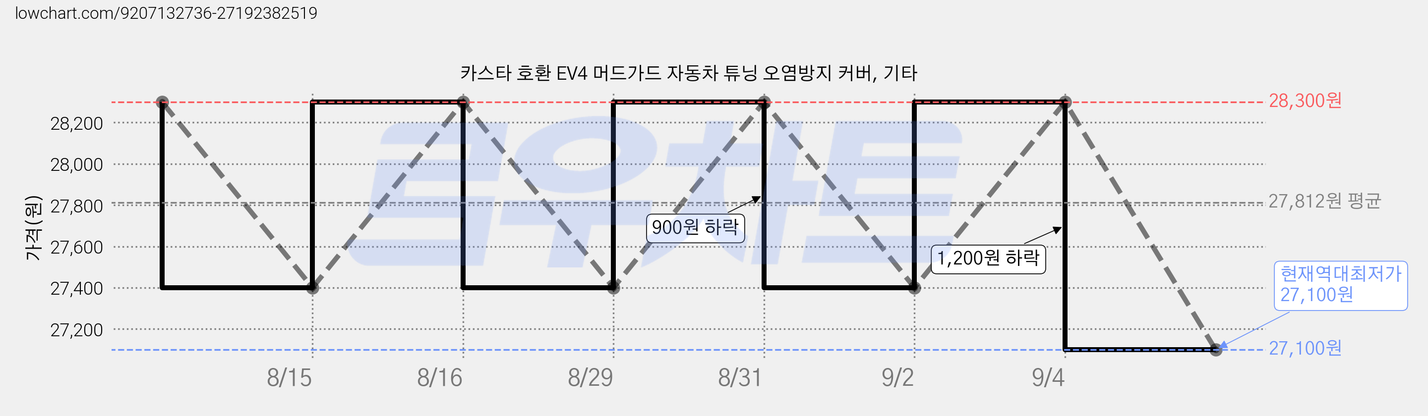카스타 호환 EV4 머드가드 자동차 튜닝 오염방지 커버, 기타 가격 변동 차트, 현재가 27,100원, 역대최저가