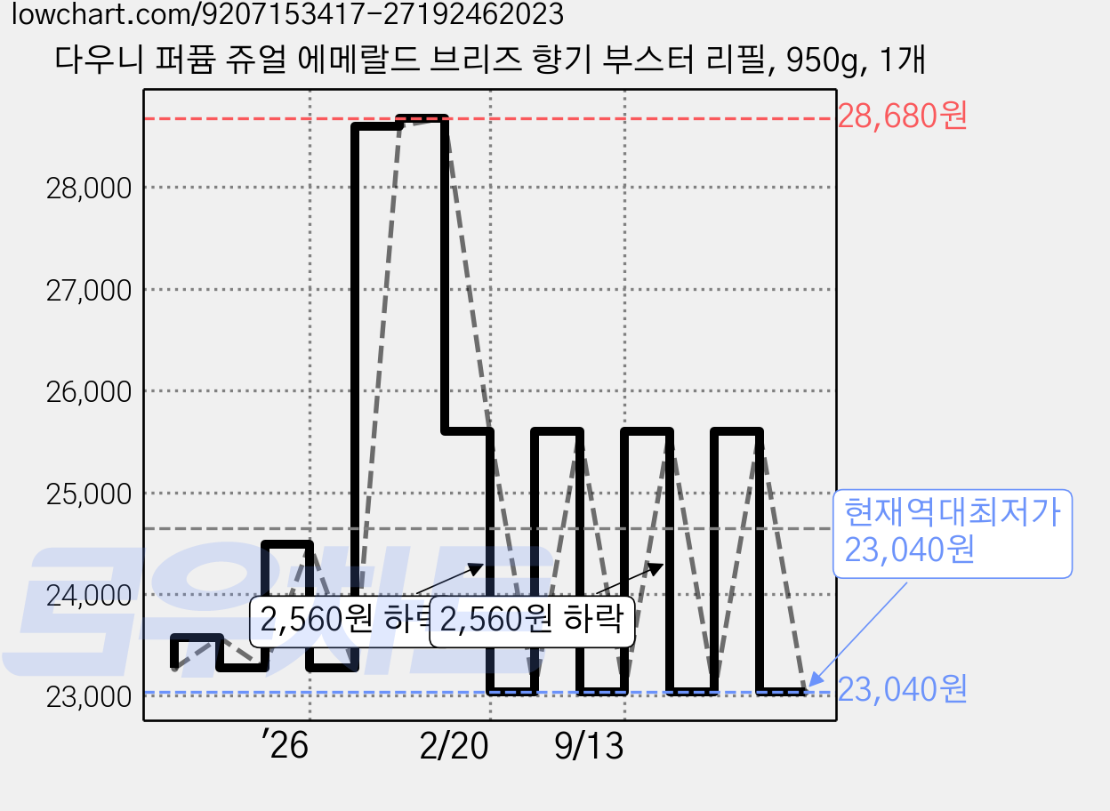 다우니 퍼퓸 쥬얼 에메랄드 브리즈 향기 부스터 리필, 950g, 1개 가격 변동 차트, 현재가 23,040원, 역대최저가