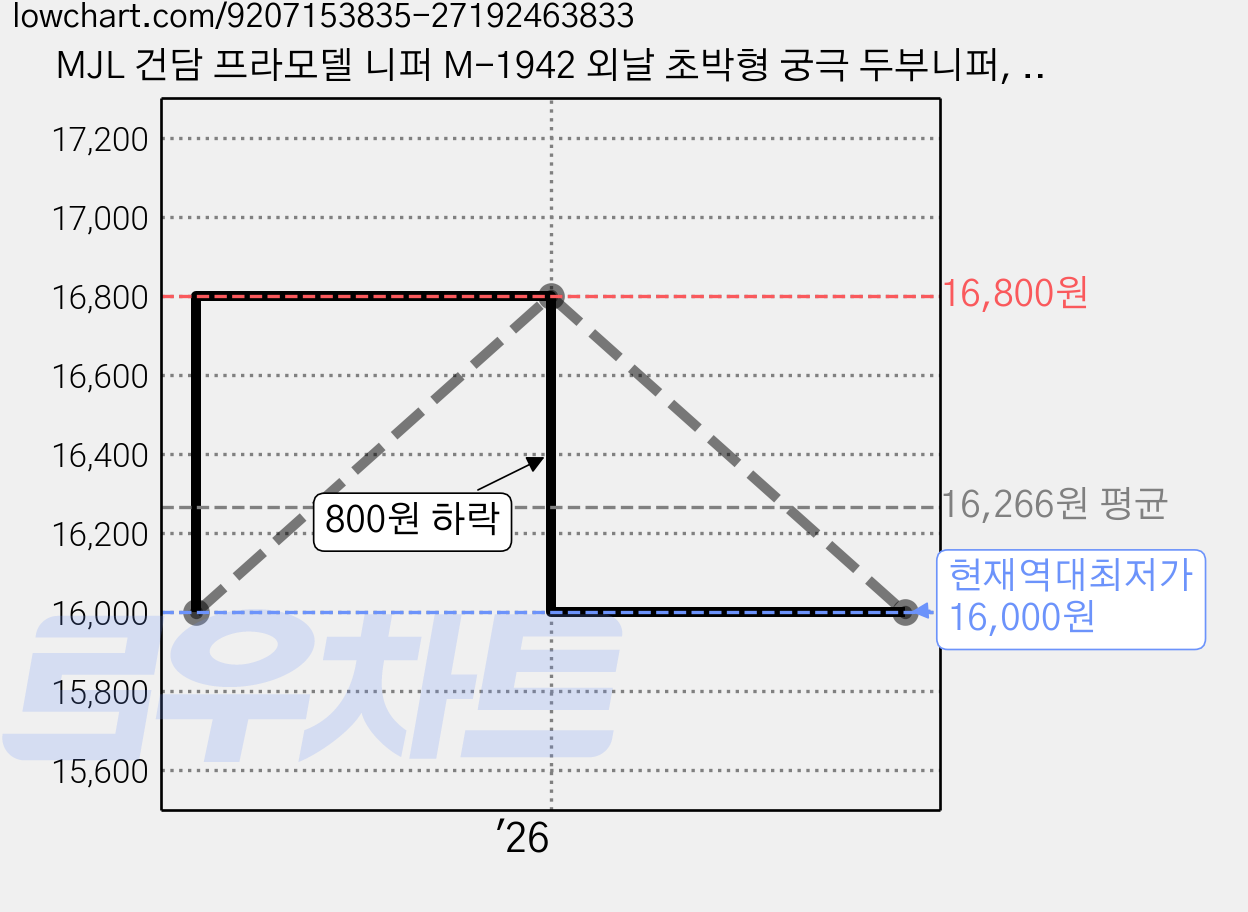 MJL 건담 프라모델 니퍼 M-1942 외날 초박형 궁극 두부니퍼, 1개, 상세페이지 참조 가격 변동 차트, 현재가 16,000원, 역대최저가