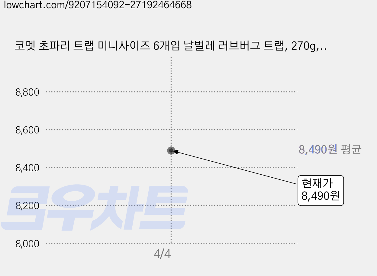 코멧 초파리 트랩 미니사이즈 6개입 날벌레 러브버그 트랩, 270g, 1개 가격 변동 차트, 현재가 8,490원