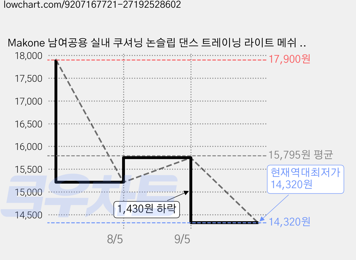 Makone 남여공용 실내 쿠셔닝 논슬립 댄스 트레이닝 라이트 메쉬 헬스 요가화 가격 변동 차트, 현재가 14,320원, 역대최저가