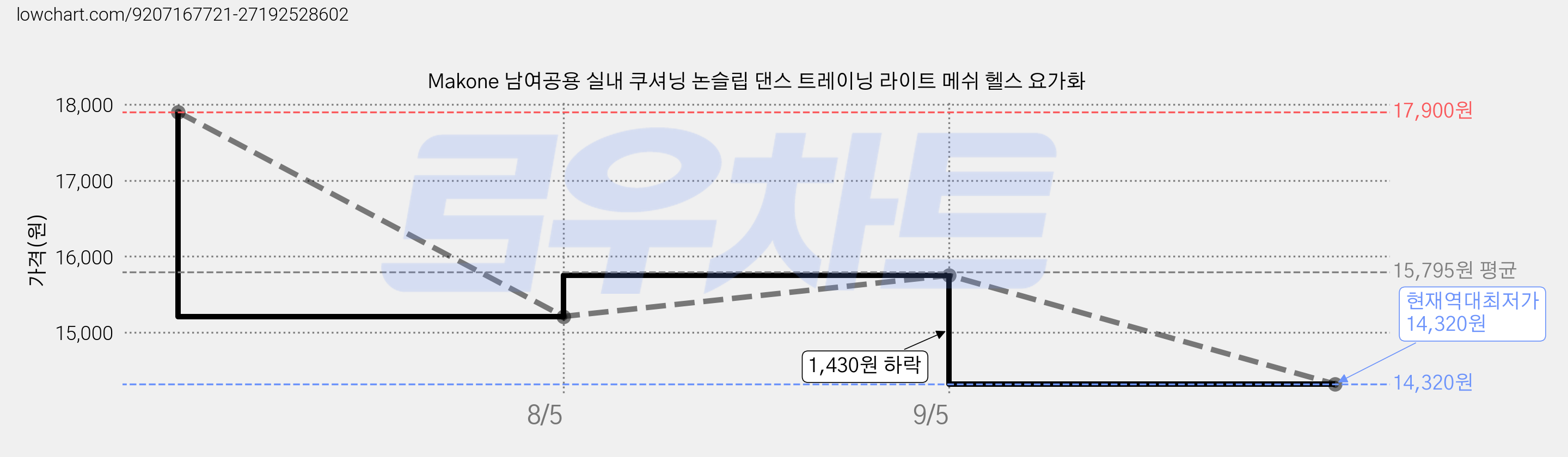 Makone 남여공용 실내 쿠셔닝 논슬립 댄스 트레이닝 라이트 메쉬 헬스 요가화 가격 변동 차트, 현재가 14,320원, 역대최저가