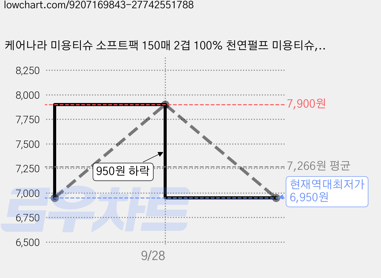 케어나라 미용티슈 소프트팩 150매 2겹 100% 천연펄프 미용티슈, 5개, 150개입 가격 변동 차트, 현재가 6,950원, 역대최저가