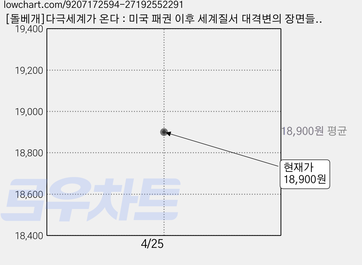 [돌베개]다극세계가 온다 : 미국 패권 이후 세계질서 대격변의 장면들, 페페 에스코바 저/유강은 역, 돌베개 가격 변동 차트, 현재가 18,900원