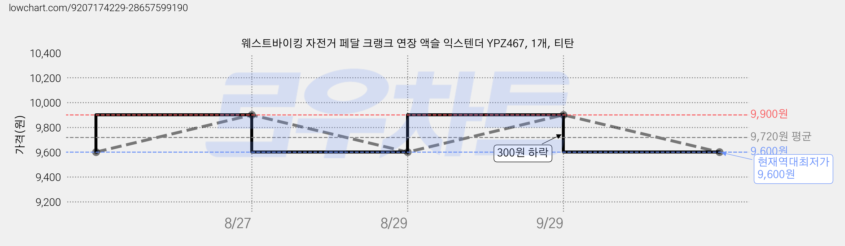 웨스트바이킹 자전거 페달 크랭크 연장 액슬 익스텐더 YPZ467, 1개, 티탄 가격 변동 차트, 현재가 9,600원, 역대최저가