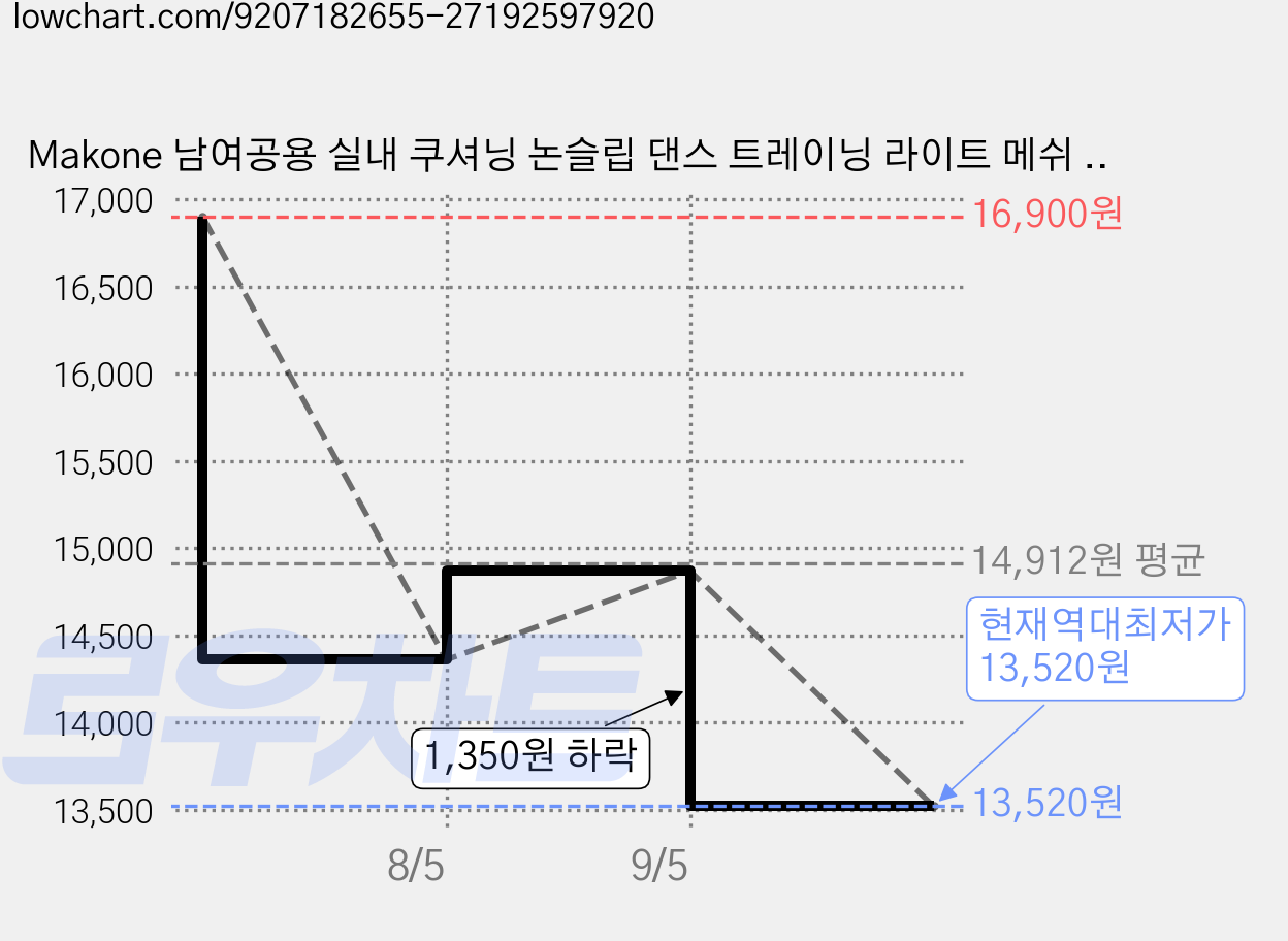 Makone 남여공용 실내 쿠셔닝 논슬립 댄스 트레이닝 라이트 메쉬 댄스 요가화 가격 변동 차트, 현재가 13,520원, 역대최저가