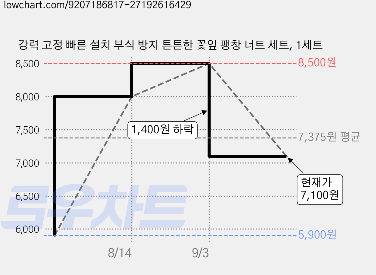 강력 고정 빠른 설치 부식 방지 튼튼한 꽃잎 팽창 너트 세트, 1세트 가격 변동 차트, 현재가 7,100원, 관측 최저가 5,900원