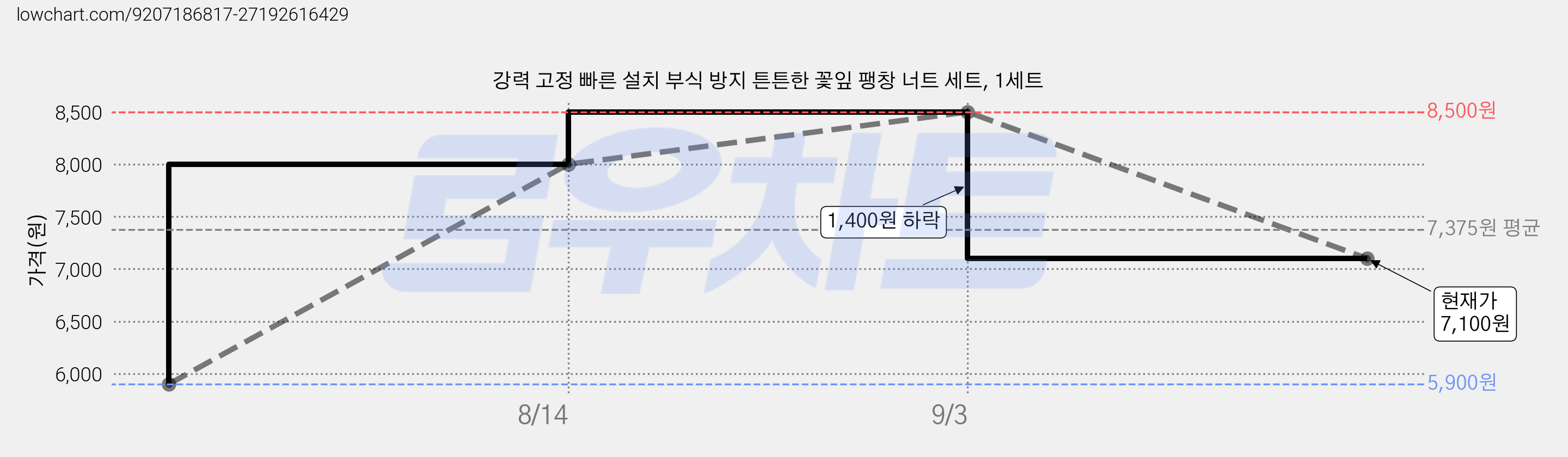 강력 고정 빠른 설치 부식 방지 튼튼한 꽃잎 팽창 너트 세트, 1세트 가격 변동 차트, 현재가 7,100원, 관측 최저가 5,900원