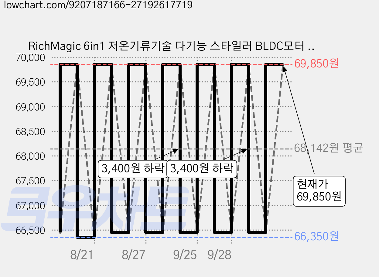 RichMagic 6in1 저온기류기술 다기능 스타일러 BLDC모터 초고속 헤어드라이기 초경량 가정용 고데기 스트레이트 브러시 라운드 브러시 가성비, 펴플, 1세트 가격 변동 차트, 현재가 69,850원, 관측 최저가 66,350원