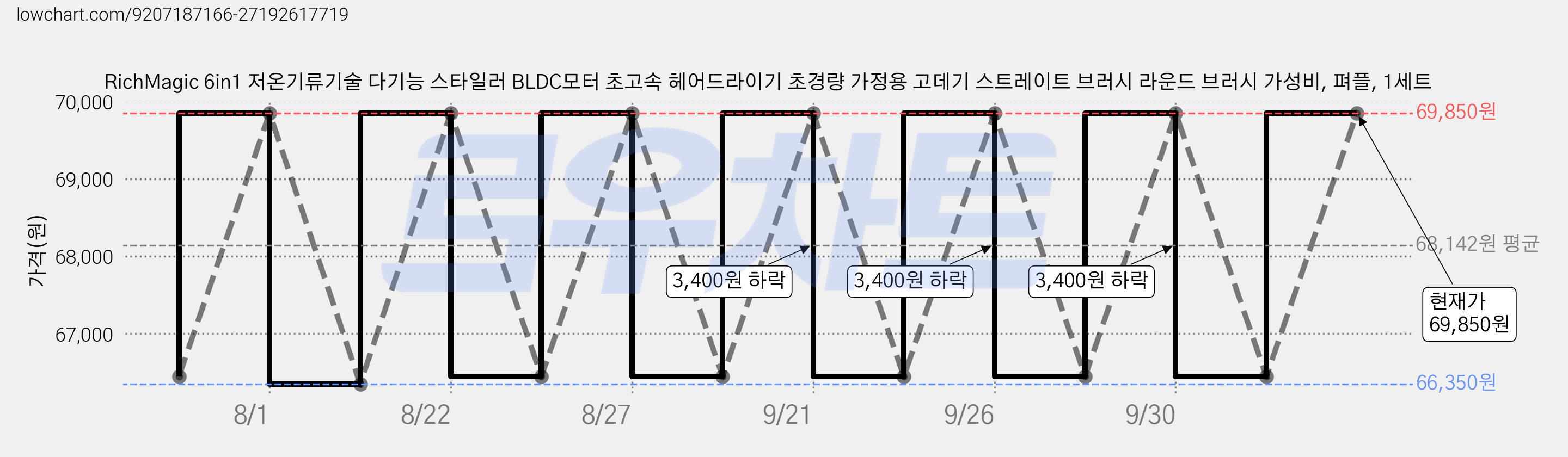 RichMagic 6in1 저온기류기술 다기능 스타일러 BLDC모터 초고속 헤어드라이기 초경량 가정용 고데기 스트레이트 브러시 라운드 브러시 가성비, 펴플, 1세트 가격 변동 차트, 현재가 69,850원, 관측 최저가 66,350원
