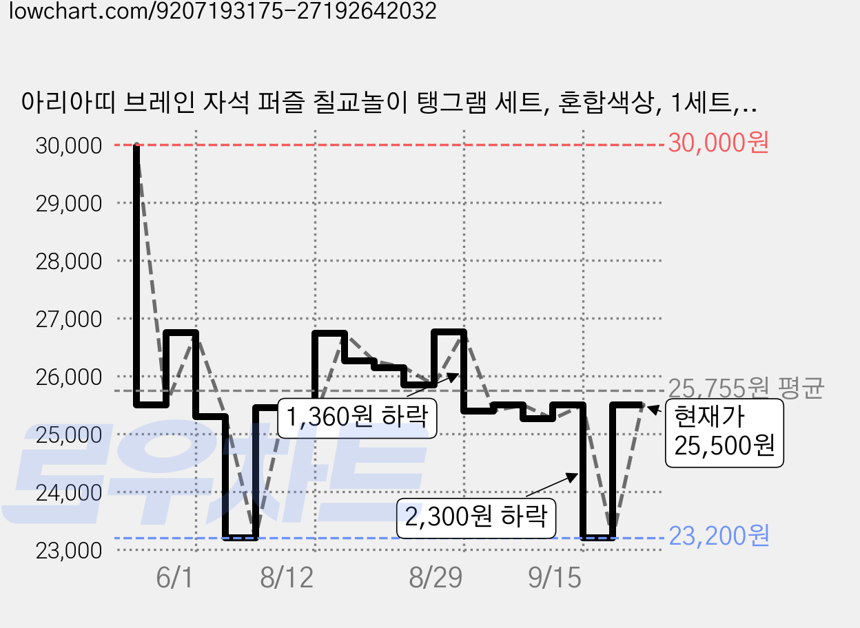 아리아띠 브레인 자석 퍼즐 칠교놀이 탱그램 세트, 혼합색상, 1세트, 1인용 가격 변동 차트, 현재가 25,500원, 관측 최저가 23,200원