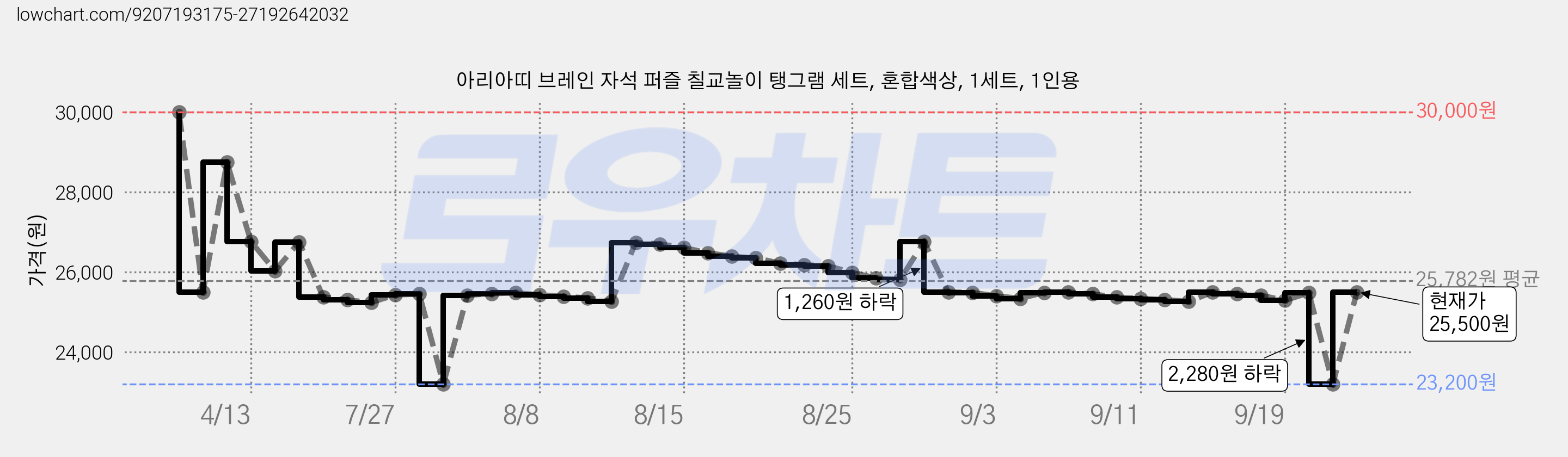 아리아띠 브레인 자석 퍼즐 칠교놀이 탱그램 세트, 혼합색상, 1세트, 1인용 가격 변동 차트, 현재가 25,500원, 관측 최저가 23,200원