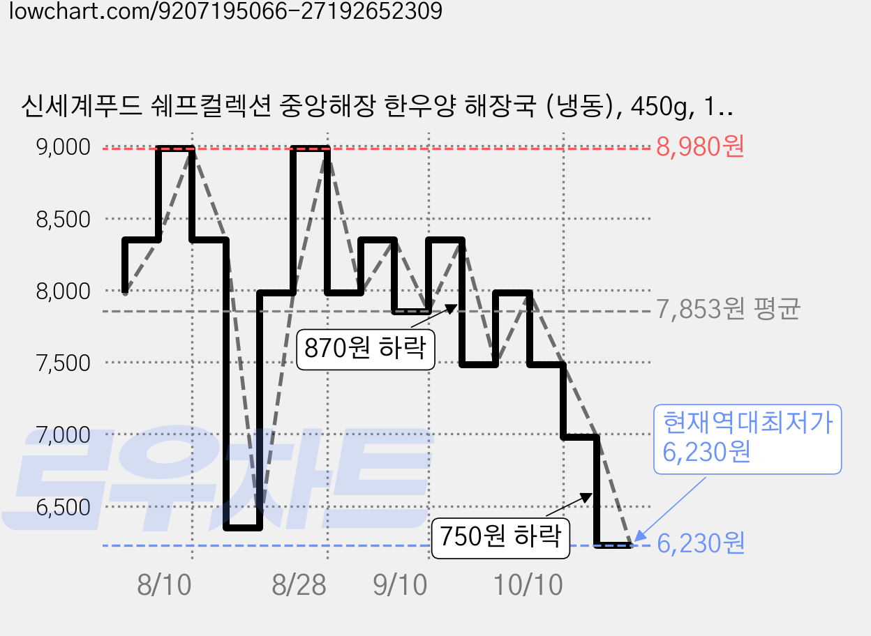 신세계푸드 쉐프컬렉션 중앙해장 한우양 해장국 (냉동), 450g, 1개 가격 변동 차트, 현재가 6,230원, 역대최저가