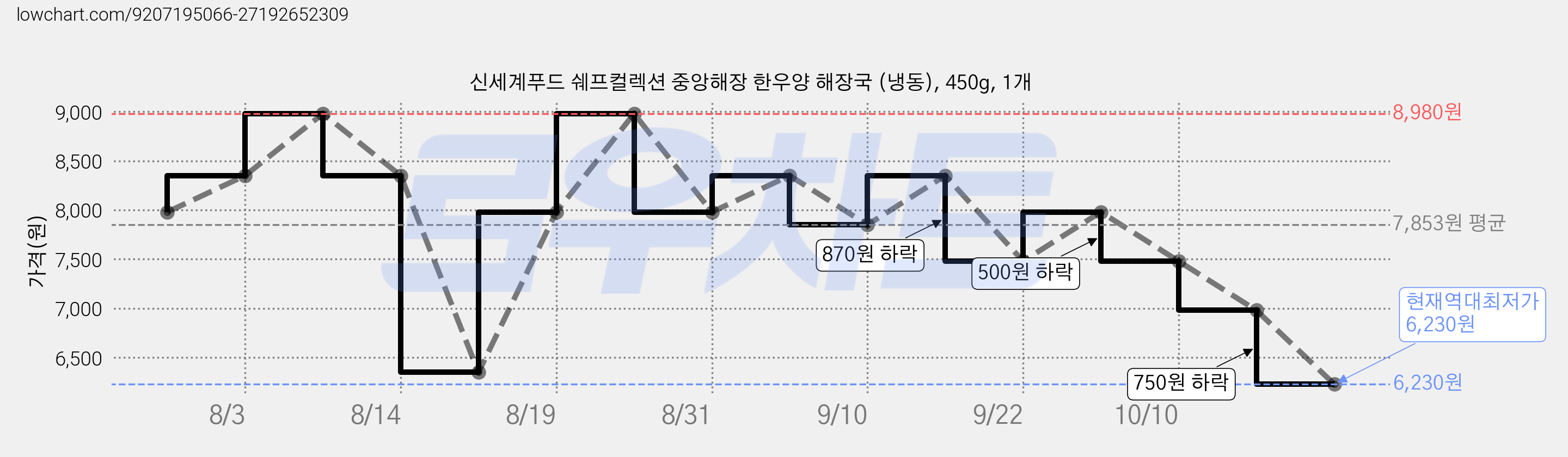 신세계푸드 쉐프컬렉션 중앙해장 한우양 해장국 (냉동), 450g, 1개 가격 변동 차트, 현재가 6,230원, 역대최저가