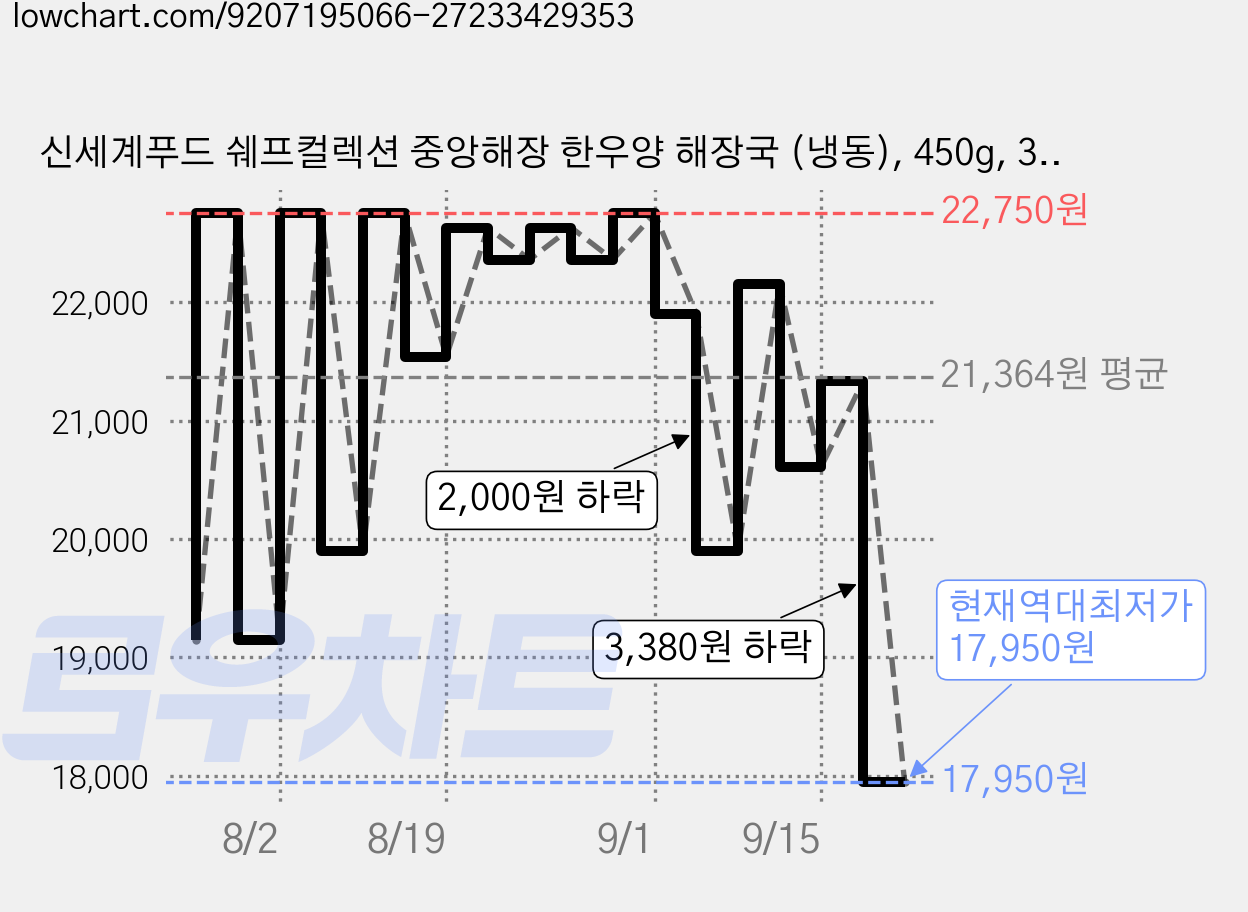 신세계푸드 쉐프컬렉션 중앙해장 한우양 해장국 (냉동), 450g, 3개 가격 변동 차트, 현재가 17,950원, 역대최저가