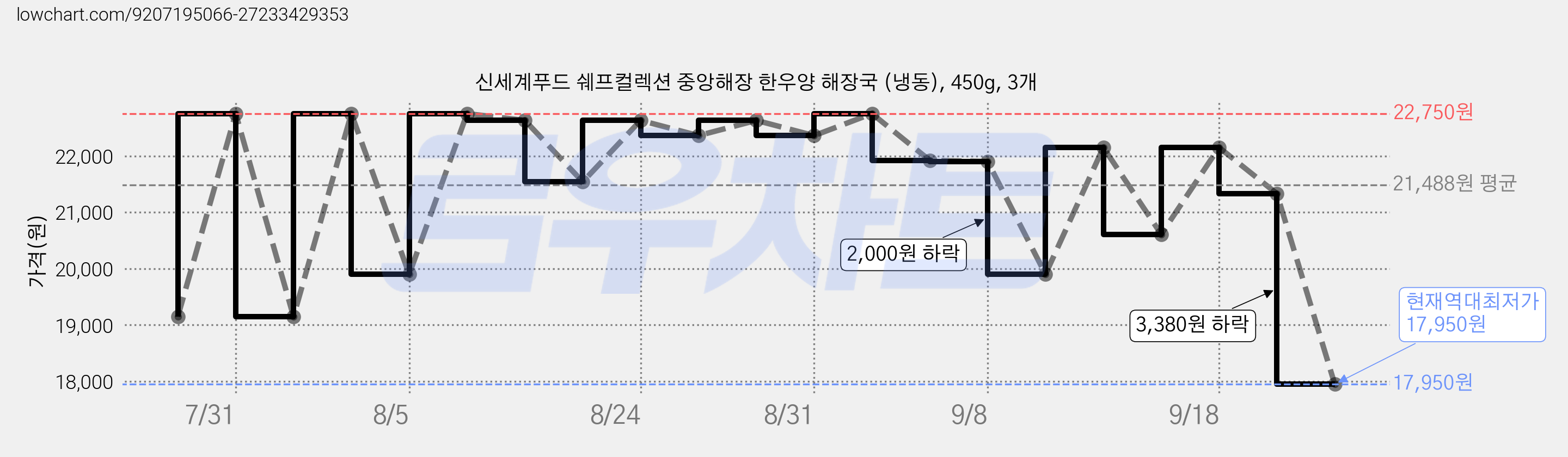 신세계푸드 쉐프컬렉션 중앙해장 한우양 해장국 (냉동), 450g, 3개 가격 변동 차트, 현재가 17,950원, 역대최저가