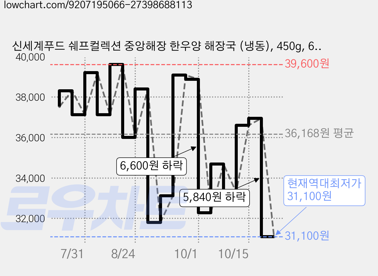 신세계푸드 쉐프컬렉션 중앙해장 한우양 해장국 (냉동), 450g, 6개 가격 변동 차트, 현재가 31,100원, 역대최저가