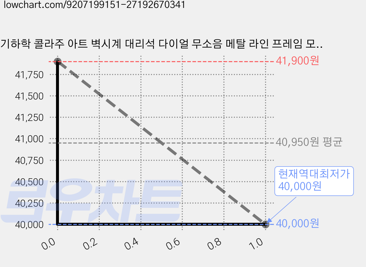 기하학 콜라주 아트 벽시계 대리석 다이얼 무소음 메탈 라인 프레임 모던 인테리어 포인트 거실 서재 현관 북유럽라이트 럭셔리인더스트리얼 감성 장식용 시계 다양한 컬러 가능, White+black, 33x55cm 가격 변동 차트, 현재가 40,000원, 역대최저가