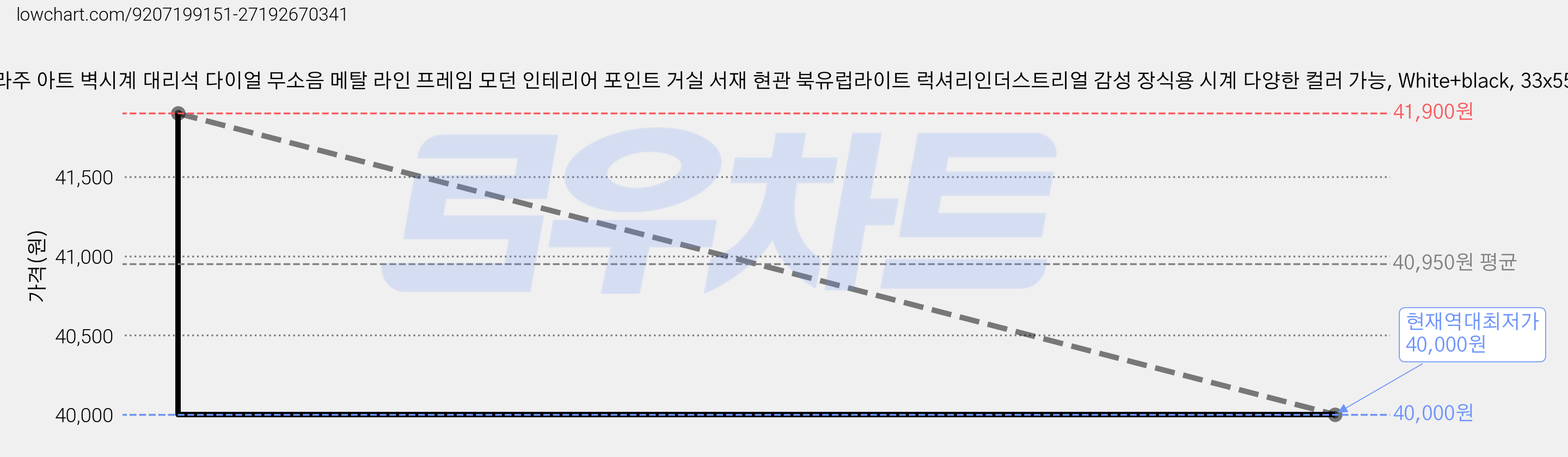 기하학 콜라주 아트 벽시계 대리석 다이얼 무소음 메탈 라인 프레임 모던 인테리어 포인트 거실 서재 현관 북유럽라이트 럭셔리인더스트리얼 감성 장식용 시계 다양한 컬러 가능, White+black, 33x55cm 가격 변동 차트, 현재가 40,000원, 역대최저가