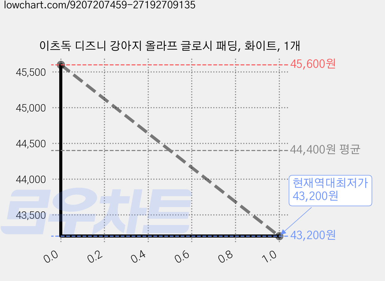 이츠독 디즈니 강아지 올라프 글로시 패딩, 화이트, 1개 가격 변동 차트, 현재가 43,200원, 역대최저가