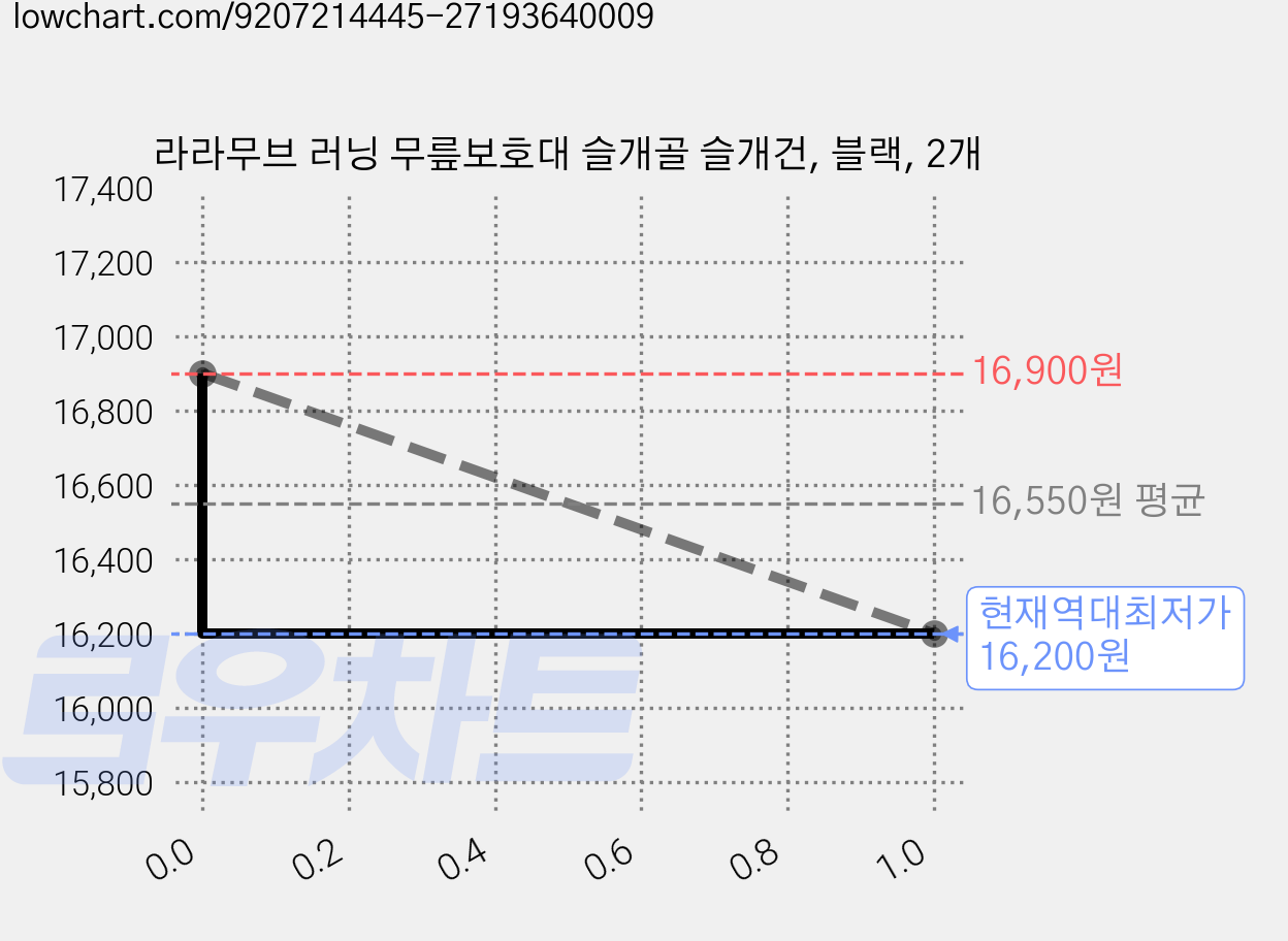 라라무브 러닝 무릎보호대 슬개골 슬개건, 블랙, 2개 가격 변동 차트, 현재가 16,200원, 역대최저가