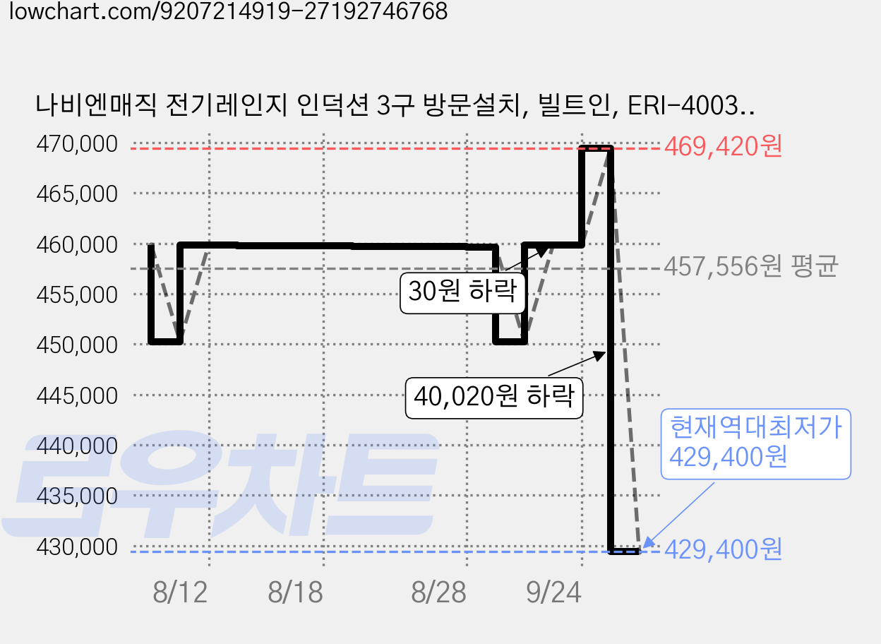 나비엔매직 전기레인지 인덕션 3구 방문설치, 빌트인, ERI-4003AN 가격 변동 차트, 현재가 429,400원, 역대최저가