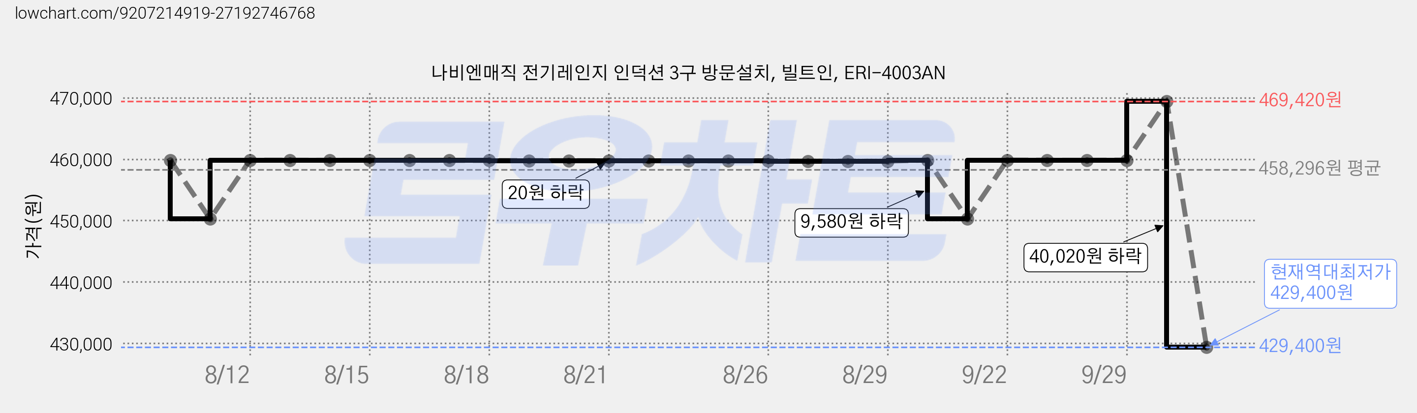 나비엔매직 전기레인지 인덕션 3구 방문설치, 빌트인, ERI-4003AN 가격 변동 차트, 현재가 429,400원, 역대최저가