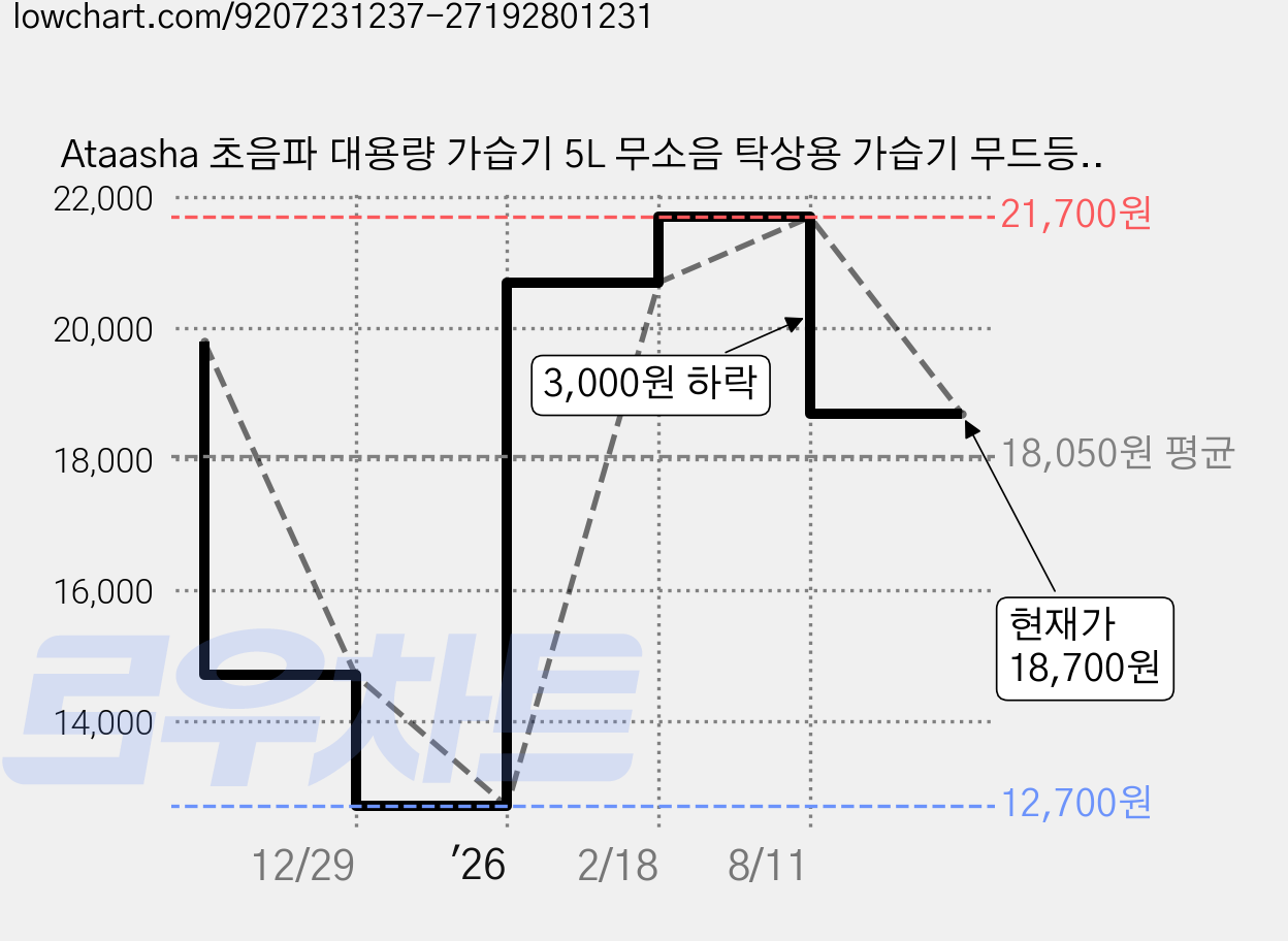 Ataasha 초음파 대용량 가습기 5L 무소음 탁상용 가습기 무드등 듀얼, 화이트, 1개, 화이트, CJS-5K3 가격 변동 차트, 현재가 18,700원, 관측 최저가 12,700원