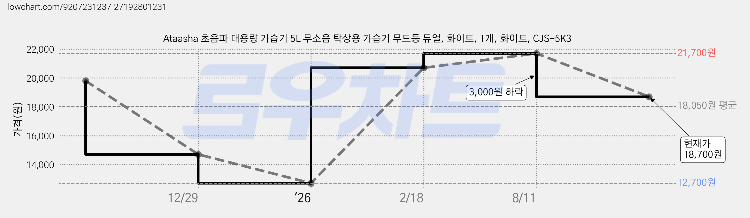 Ataasha 초음파 대용량 가습기 5L 무소음 탁상용 가습기 무드등 듀얼, 화이트, 1개, 화이트, CJS-5K3 가격 변동 차트, 현재가 18,700원, 관측 최저가 12,700원