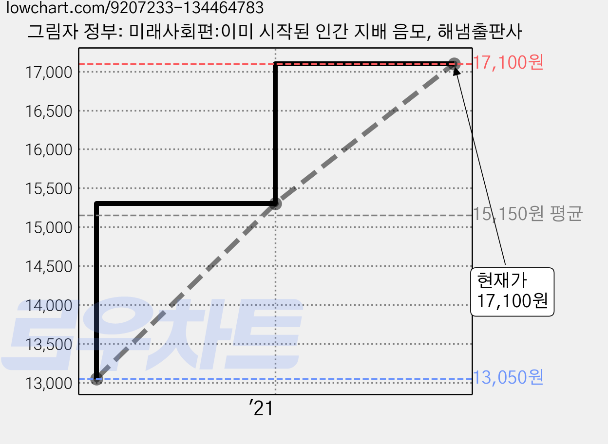 그림자 정부: 미래사회편:이미 시작된 인간 지배 음모, 해냄출판사 가격 변동 차트, 현재가 17,100원, 관측 최저가 13,050원