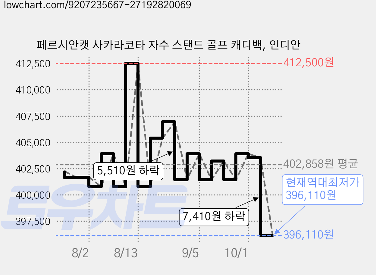 페르시안캣 사카라코타 자수 스탠드 골프 캐디백, 인디안 가격 변동 차트, 현재가 396,110원, 역대최저가