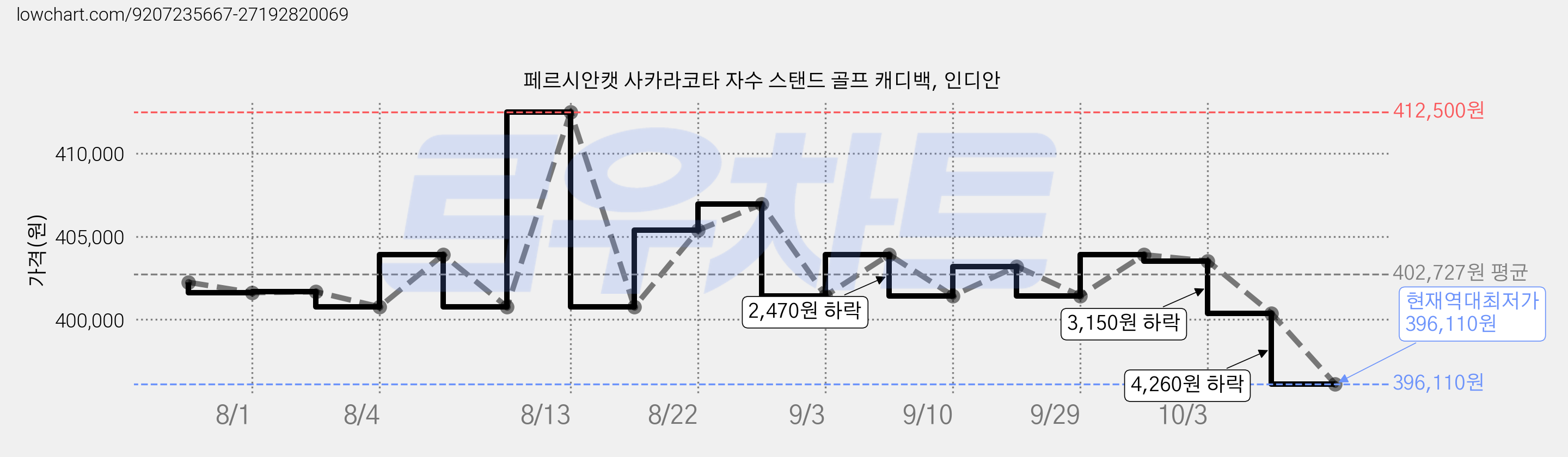 페르시안캣 사카라코타 자수 스탠드 골프 캐디백, 인디안 가격 변동 차트, 현재가 396,110원, 역대최저가