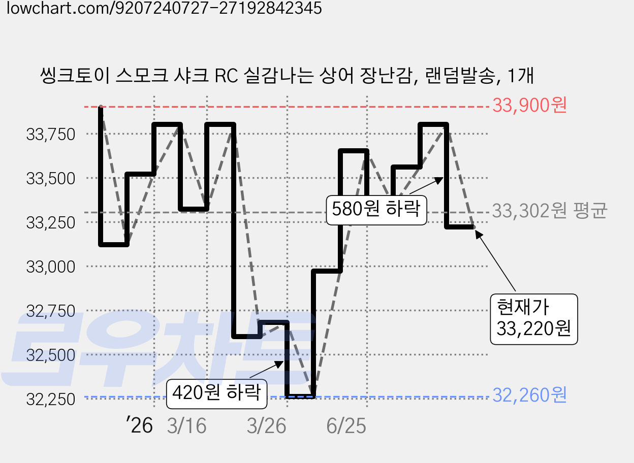씽크토이 스모크 샤크 RC 실감나는 상어 장난감, 랜덤발송, 1개 가격 변동 차트, 현재가 33,220원, 관측 최저가 32,260원