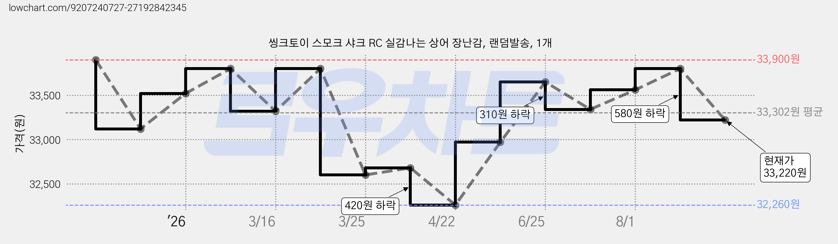 씽크토이 스모크 샤크 RC 실감나는 상어 장난감, 랜덤발송, 1개 가격 변동 차트, 현재가 33,220원, 관측 최저가 32,260원