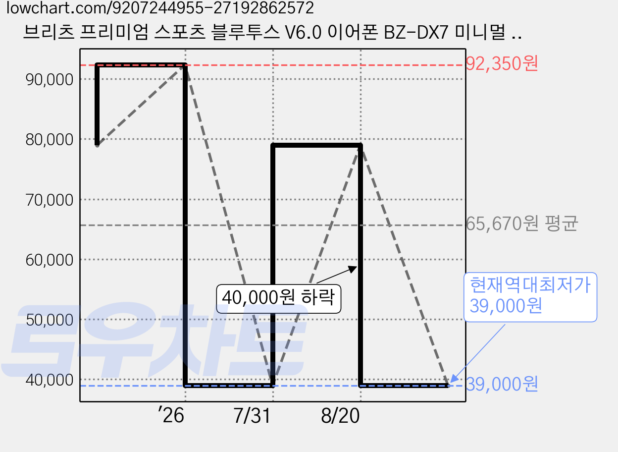 브리츠 프리미엄 스포츠 블루투스 V6.0 이어폰 BZ-DX7 미니멀 + 그레이 9시간 가격 변동 차트, 현재가 39,000원, 역대최저가