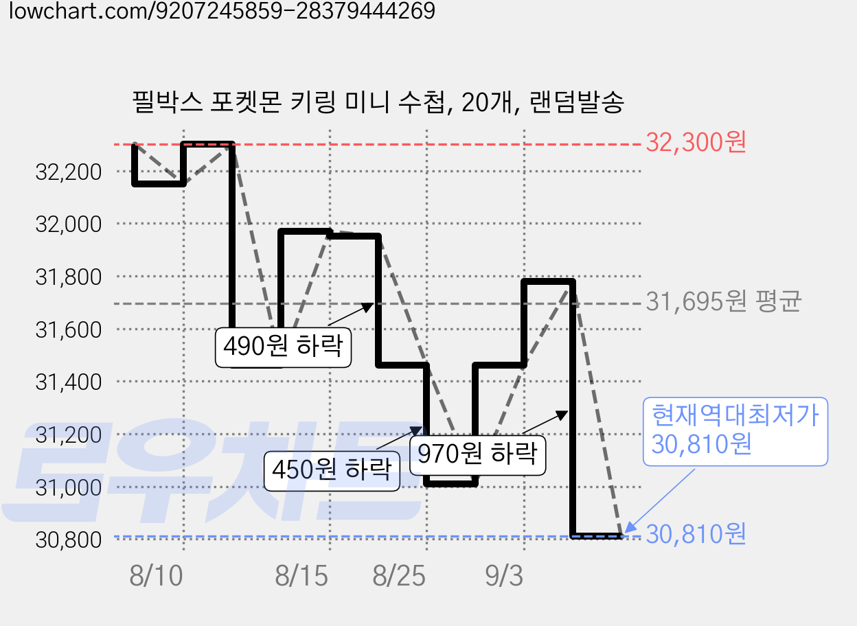 필박스 포켓몬 키링 미니 수첩, 20개, 랜덤발송 가격 변동 차트, 현재가 30,810원, 역대최저가