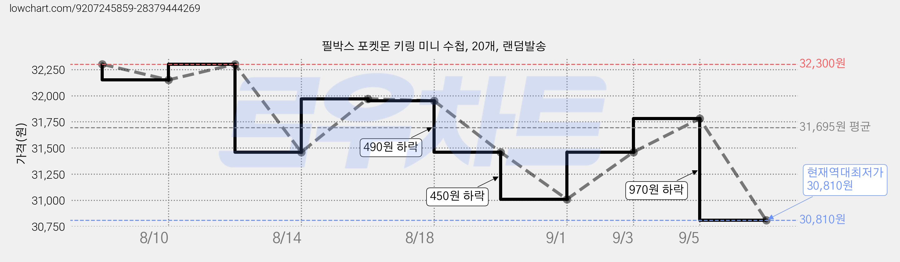 필박스 포켓몬 키링 미니 수첩, 20개, 랜덤발송 가격 변동 차트, 현재가 30,810원, 역대최저가