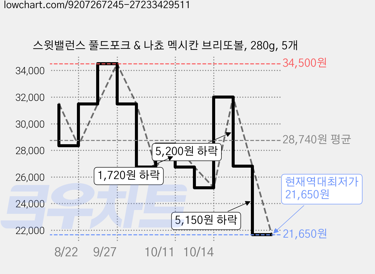 스윗밸런스 풀드포크 & 나쵸 멕시칸 브리또볼, 280g, 5개 가격 변동 차트, 현재가 21,650원, 역대최저가