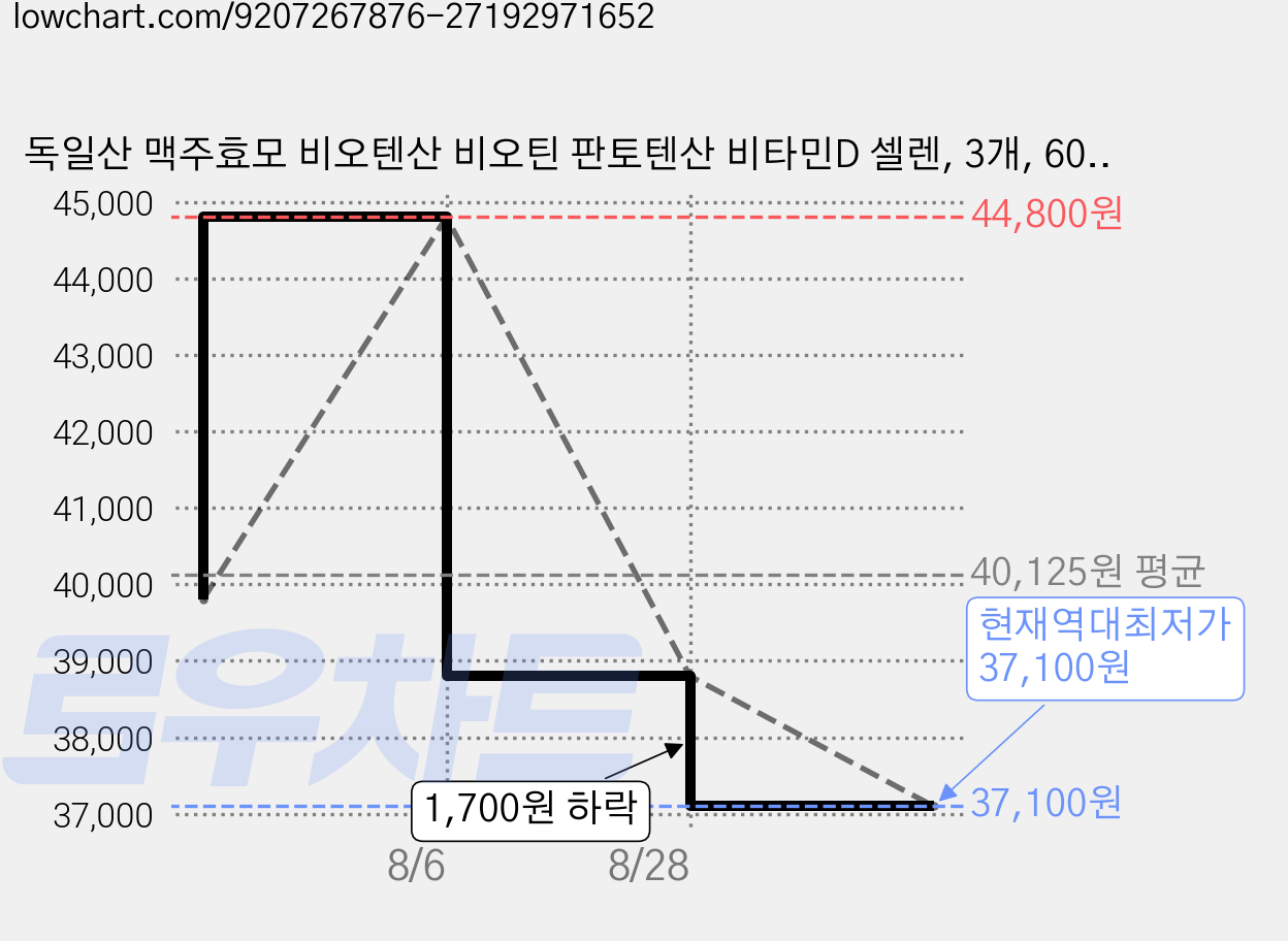 독일산 맥주효모 비오텐산 비오틴 판토텐산 비타민D 셀렌, 3개, 60정 가격 변동 차트, 현재가 37,100원, 역대최저가