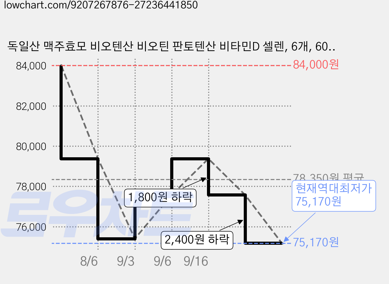 독일산 맥주효모 비오텐산 비오틴 판토텐산 비타민D 셀렌, 6개, 60정 가격 변동 차트, 현재가 75,170원, 역대최저가